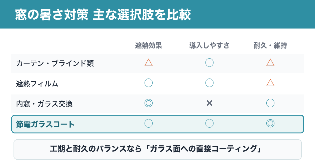 窓の暑さ対策の主な選択肢を比較した図