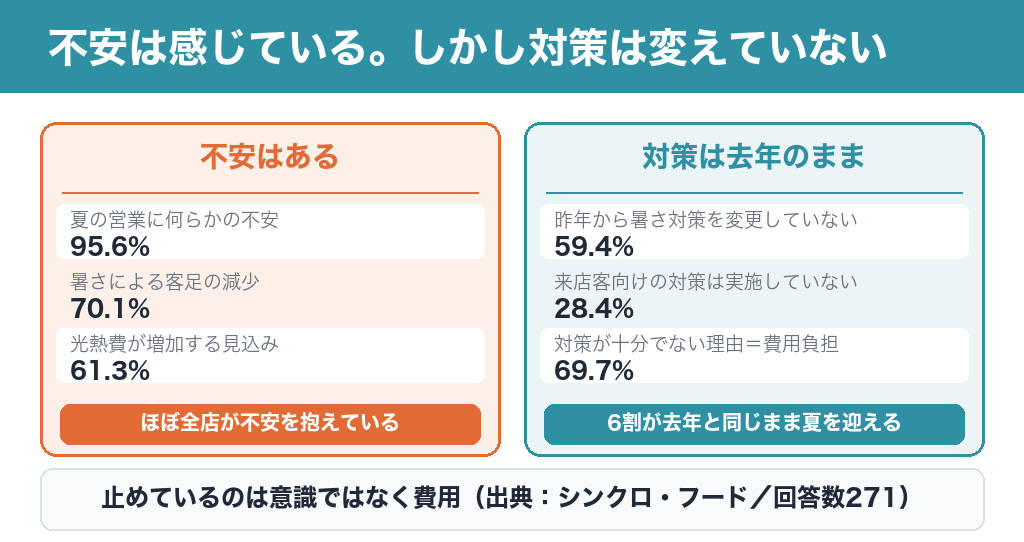 不安はあるが対策は去年のまま。不安95.6%に対し、対策を変更していない59.4%、十分でない理由は費用負担69.7%