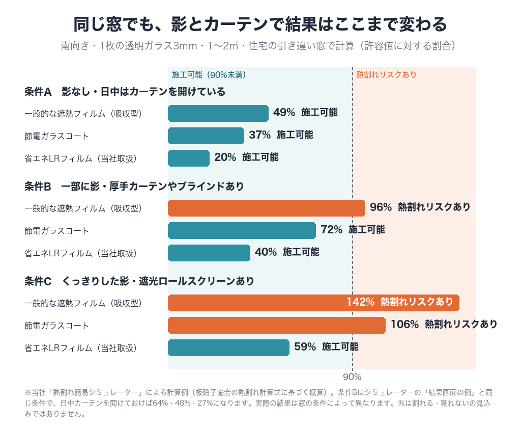 同じ窓でも影とカーテンで熱割れ計算の結果が変わる例。条件A・B・Cで、遮熱フィルム49%・96%・142%、節電ガラスコート37%・72%・106%、省エネLRフィルム20%・40%・59%。90%未満が施工可能、90%以上が熱割れリスクあり