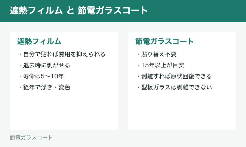 遮熱フィルムと節電ガラスコートの特徴