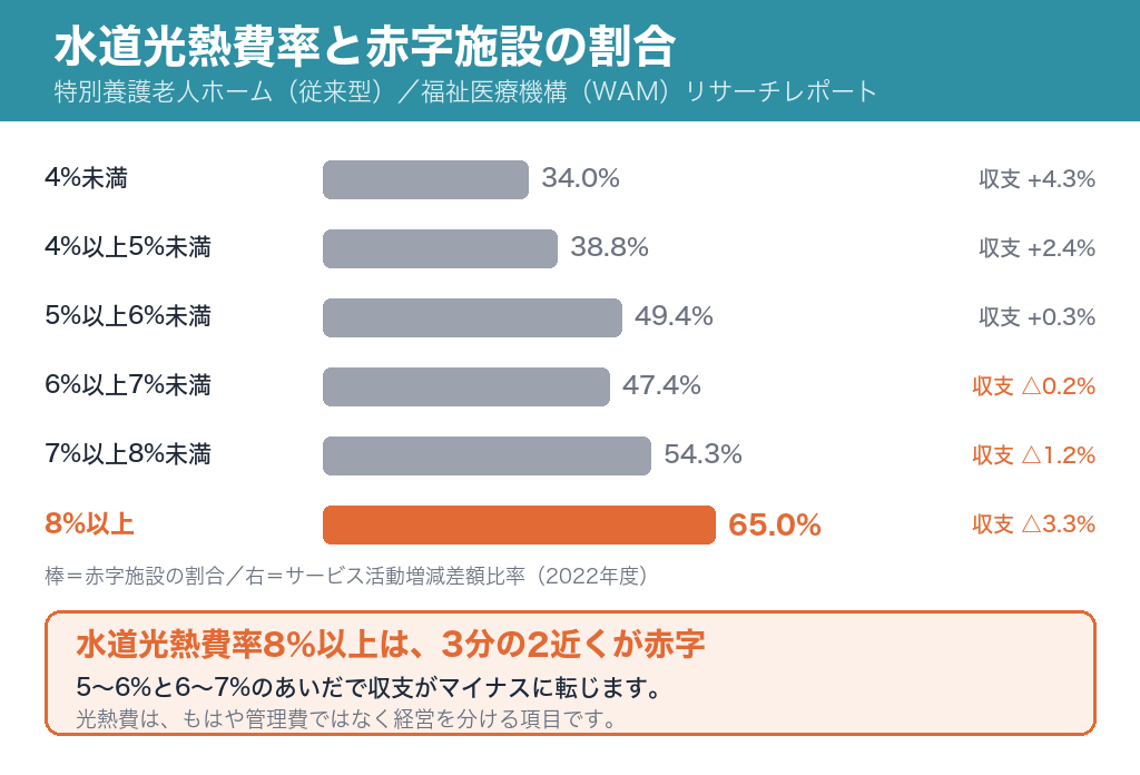 水道光熱費率別の赤字施設の割合。4%未満34.0%から8%以上65.0%まで上昇