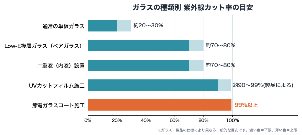 ガラスの種類別 紫外線カット率の目安：単板ガラス約20〜30%・Low-E複層約70〜80%・内窓約70〜80%・UVカットフィルム約90〜99%・節電ガラスコート99%以上