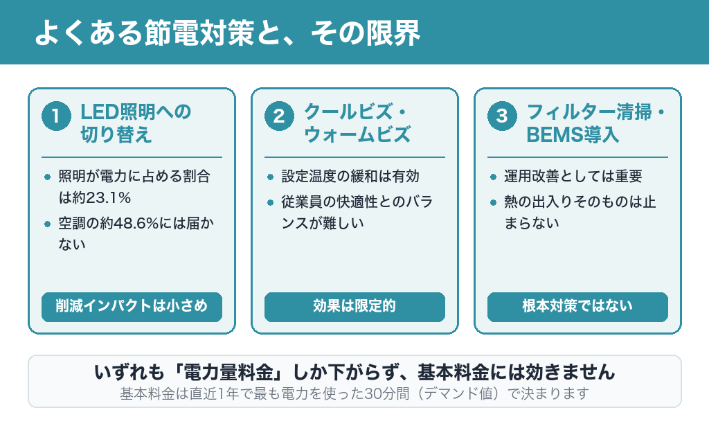よくある節電対策と限界(LED照明・クールビズ・フィルター清掃はいずれも電力量料金にしか効かず、基本料金は下がらない)