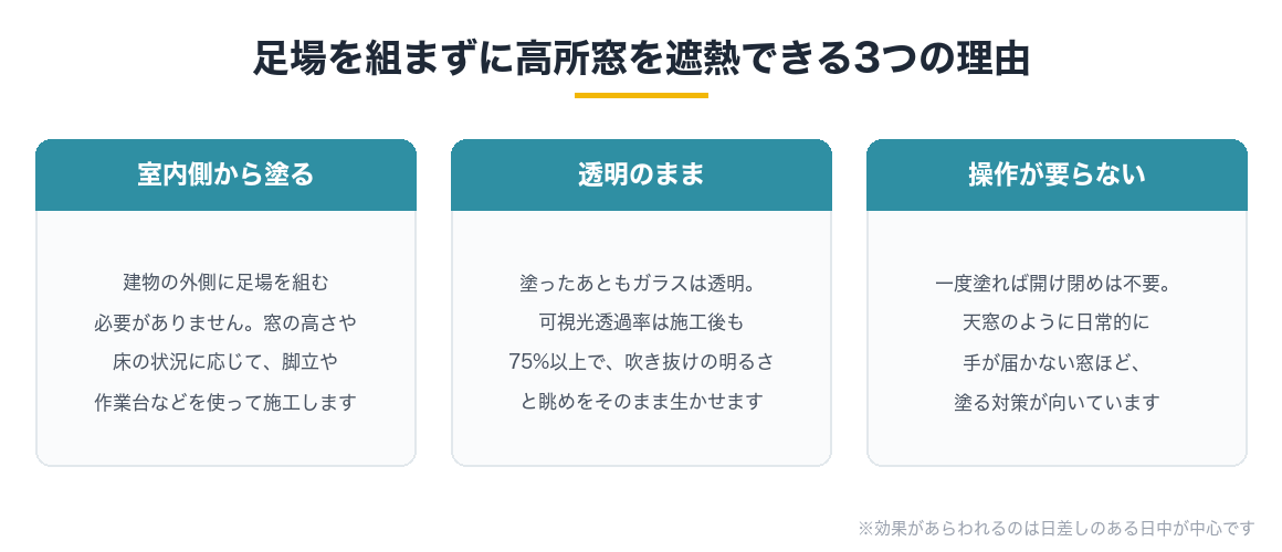 足場を組まずに高所窓を遮熱できる3つの理由(室内側から塗る・透明のまま・操作が要らない)