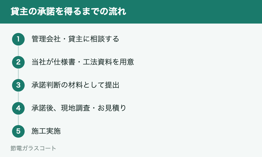 貸主の承諾を得るための進め方