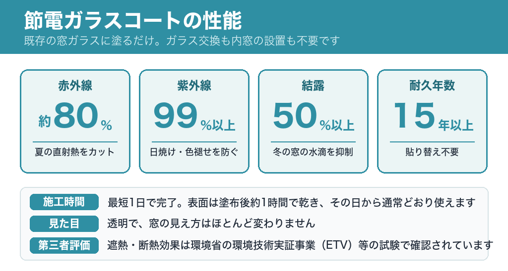 節電ガラスコートの性能：赤外線 約80%カット・紫外線 99%以上カット・結露 50%以上抑制・耐久年数15年以上