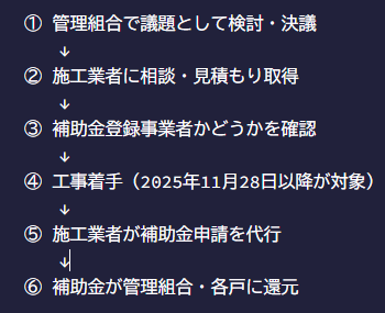 補助金活用の流れ