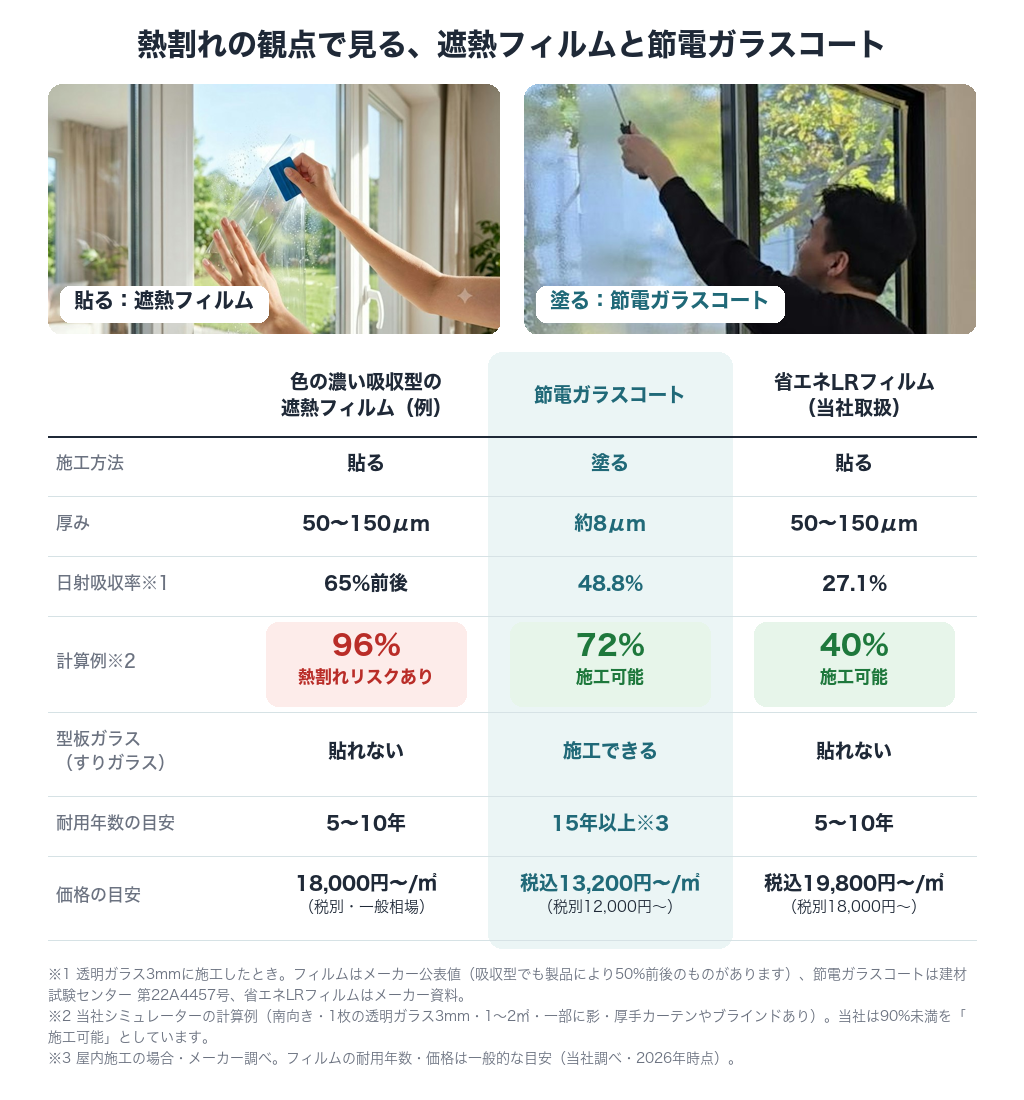 熱割れの観点で見る遮熱フィルムと節電ガラスコートの比較表。日射吸収率は色の濃い吸収型フィルム65%前後、節電ガラスコート48.8%、省エネLRフィルム27.1%。計算例では96%熱割れリスクあり、72%施工可能、40%施工可能
