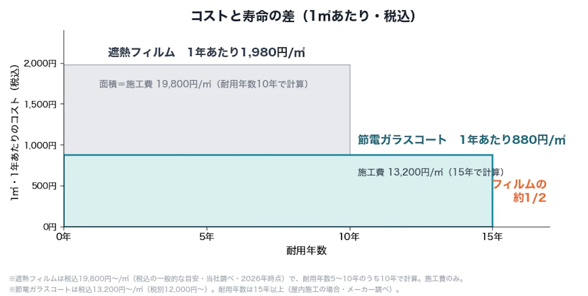 1㎡・1年あたりのコスト（税込）。遮熱フィルムは19,800円を10年で1,980円、節電ガラスコートは13,200円を15年で880円で、フィルムの約1/2