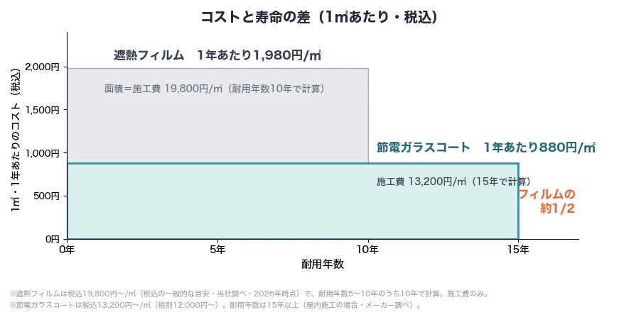 1㎡・1年あたりのコスト(税込)。遮熱フィルムは19,800円を10年で1,980円、節電ガラスコートは13,200円を15年で880円で、フィルムの約1/2