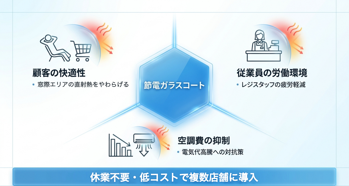 節電ガラスコートがもたらす3つの効果（お客様の快適性・スタッフの働きやすさ・空調費の抑制）