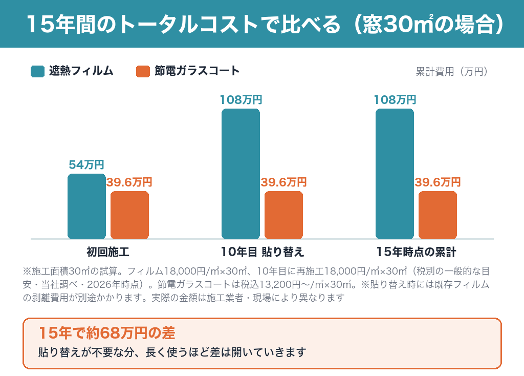 15年間のトータルコスト比較（窓30㎡）：遮熱フィルム108万円（税別）、節電ガラスコート39.6万円（税込）