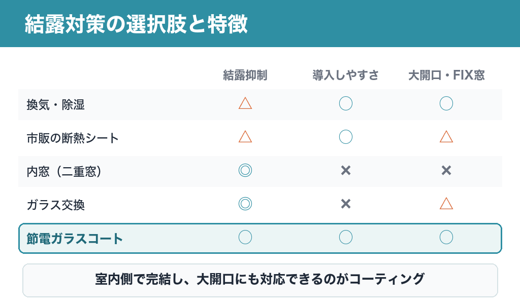結露対策の選択肢比較(換気・断熱シート・内窓・ガラス交換・節電ガラスコート)