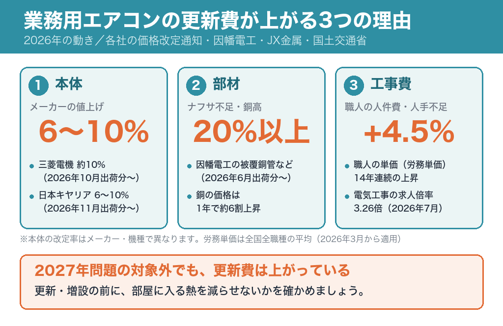 業務用エアコンの更新費が上がる3つの理由。本体の値上げ、ナフサ不足と銅高による部材の値上がり、職人の人件費の上昇