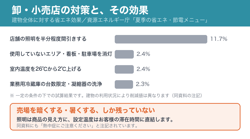 卸・小売店の対策別の省エネ効果。照明の間引き11.7%、未使用エリアの消灯2.4%、室内温度を2℃上げる2.4%、冷蔵設備の見直し2.3%
