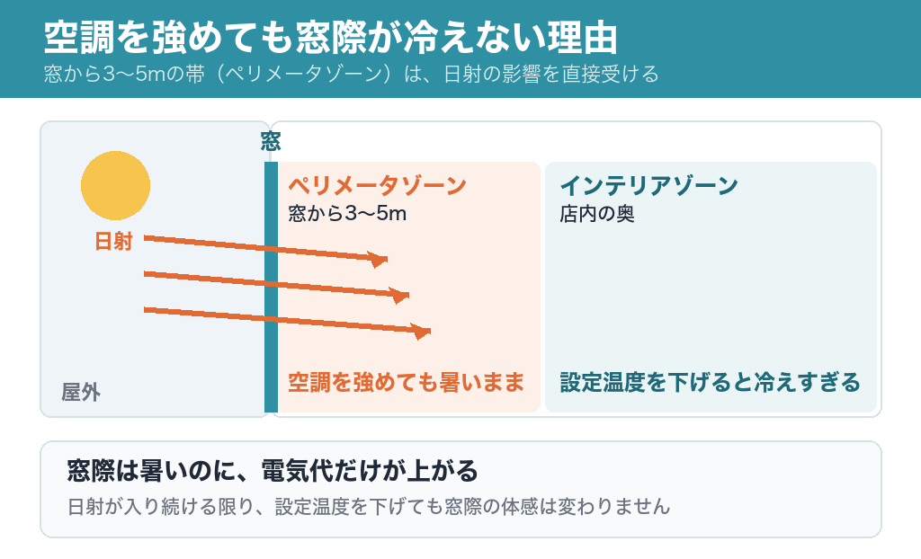 窓から3〜5mのペリメータゾーンは日射で暑いまま、店内の奥は設定温度を下げると冷えすぎることを示した断面図