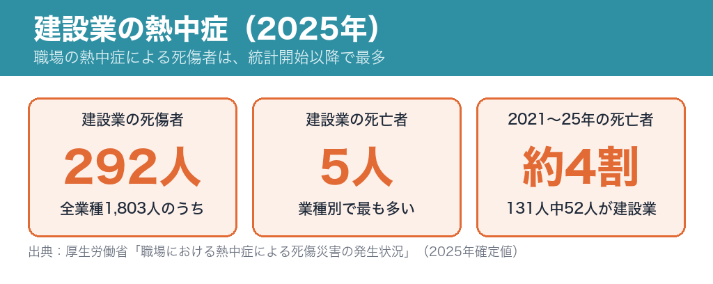 建設業の熱中症（2025年）。建設業の死傷者292人（全業種1,803人のうち）、建設業の死亡者5人（業種別で最も多い）、2021〜25年の死亡者131人中52人が建設業で約4割