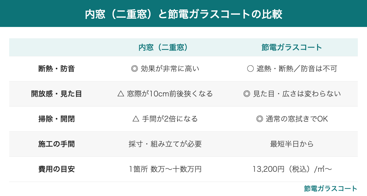 内窓と節電ガラスコートの比較表
