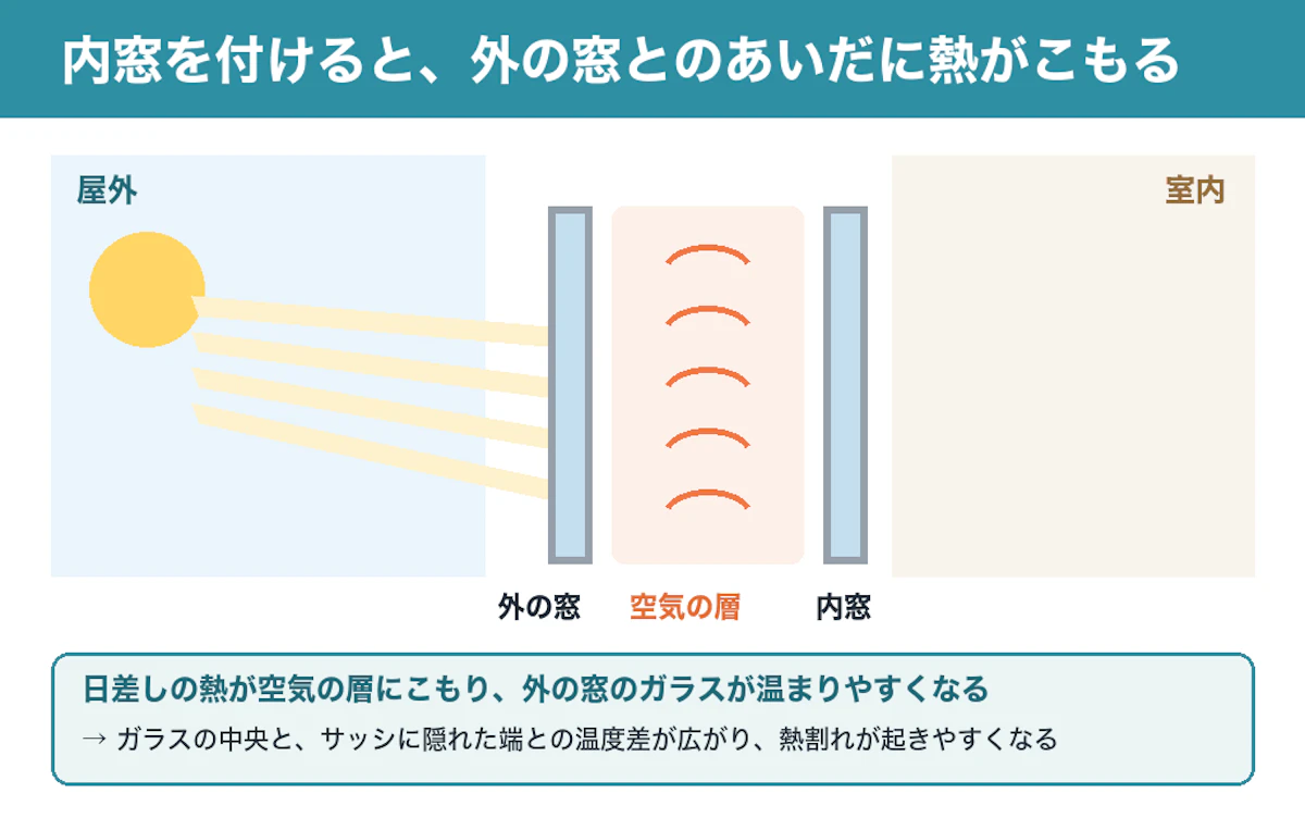 内窓の断面図。屋外の日差しが外の窓を通り、外の窓と内窓のあいだの空気の層に熱がこもる。外の窓のガラスが温まり、中央と端の温度差が広がって熱割れが起きやすくなる