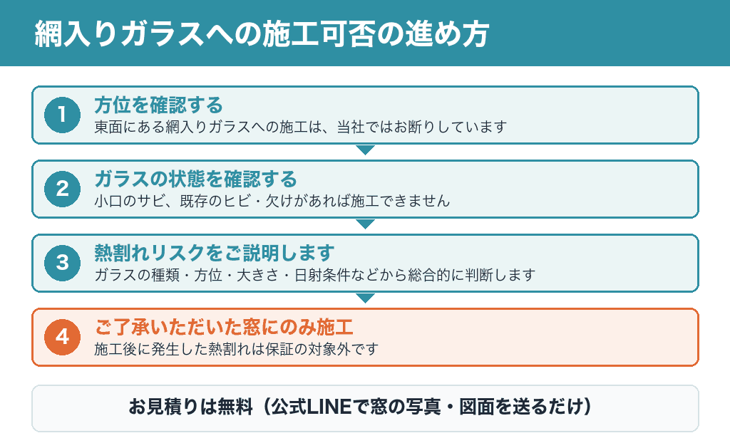 網入りガラスへの施工可否の進め方。方位の確認、ガラスの状態の確認、熱割れリスクのご説明、ご了承いただいた窓にのみ施工