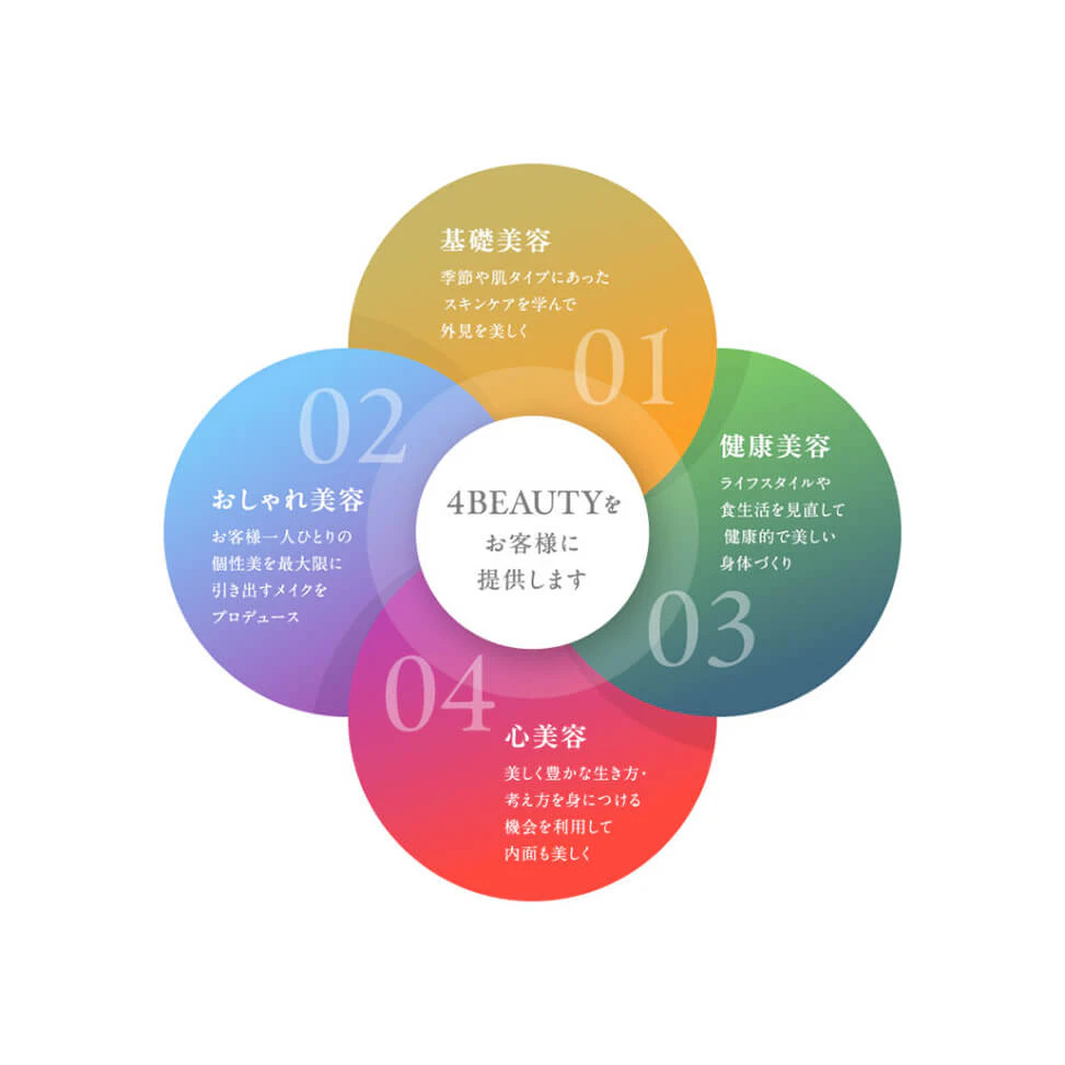美容サービスの理念を伝える図解のギャラリー画像2