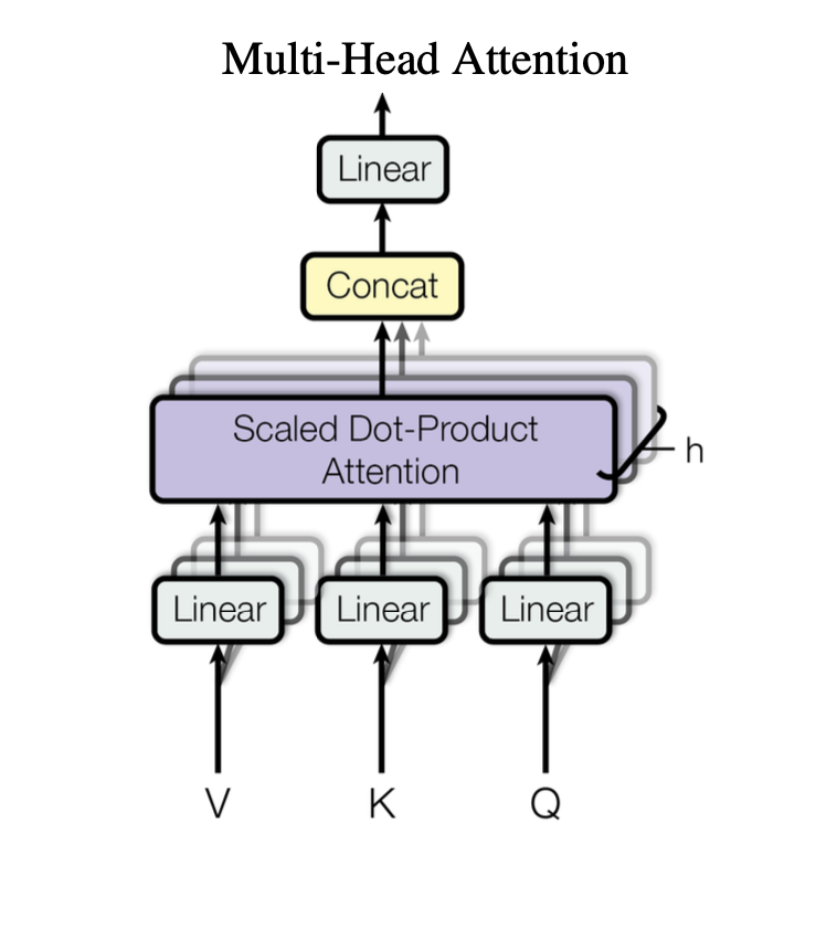 図2.6.1：Multi-Head Attention(論文のFigure2より引用)
