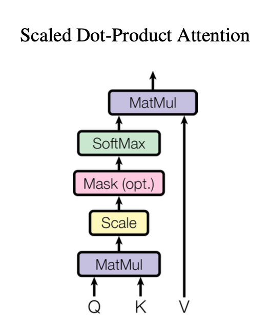 図2.5.1：Scaled Dot-Product Attention(論文のFigure2より引用)