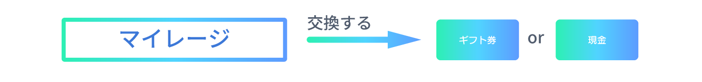 マイレージの交換