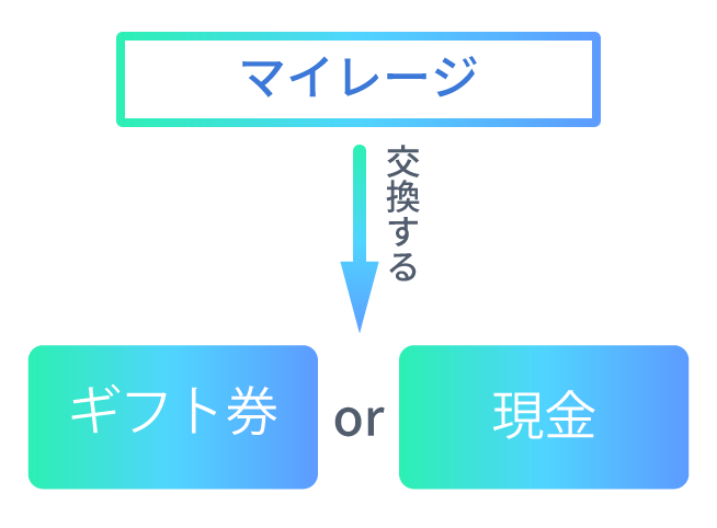 マイレージの交換