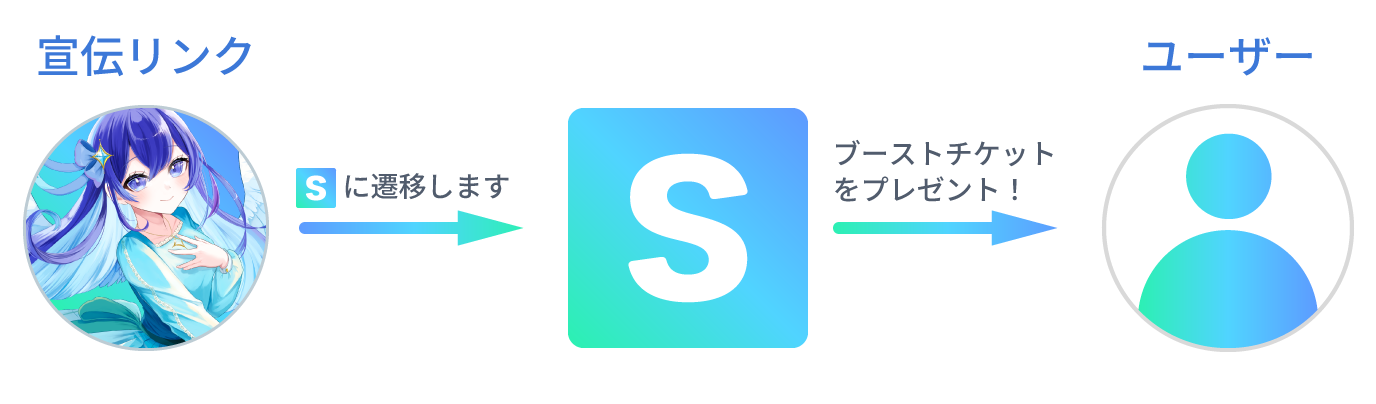 ブーストチケットの獲得方法