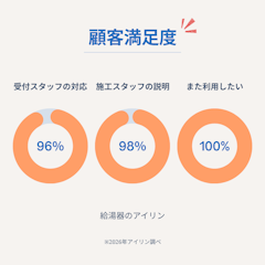 アンケート結果　～顧客満足度～