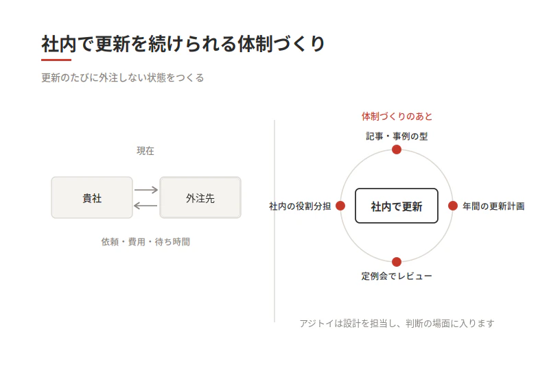社内で更新を続けられる体制づくり の図