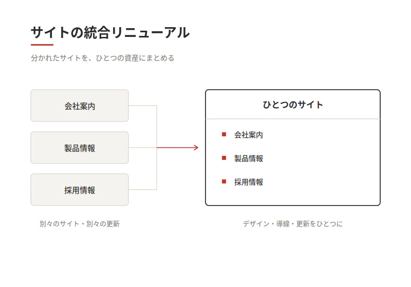 サイトの統合リニューアル の図