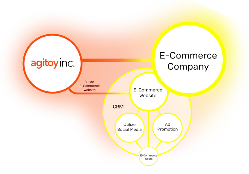 Figure about E-Commerce Consulting 