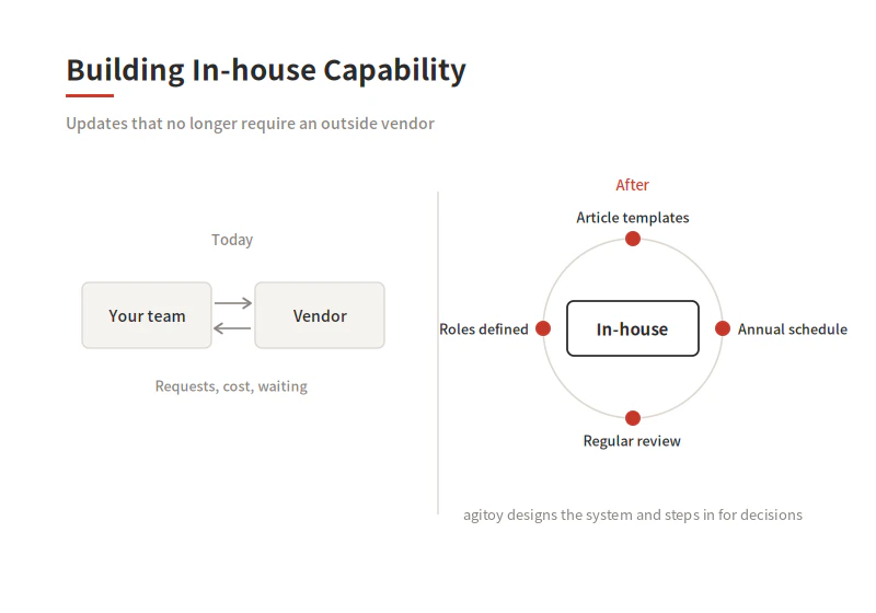 Figure about Building In-house Capability