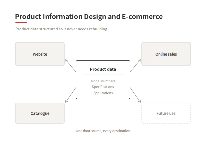 Figure about Product Information Design and E-commerce