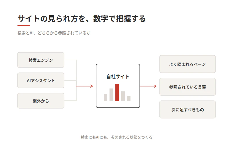 サイトの見られ方を、数字で把握する の図