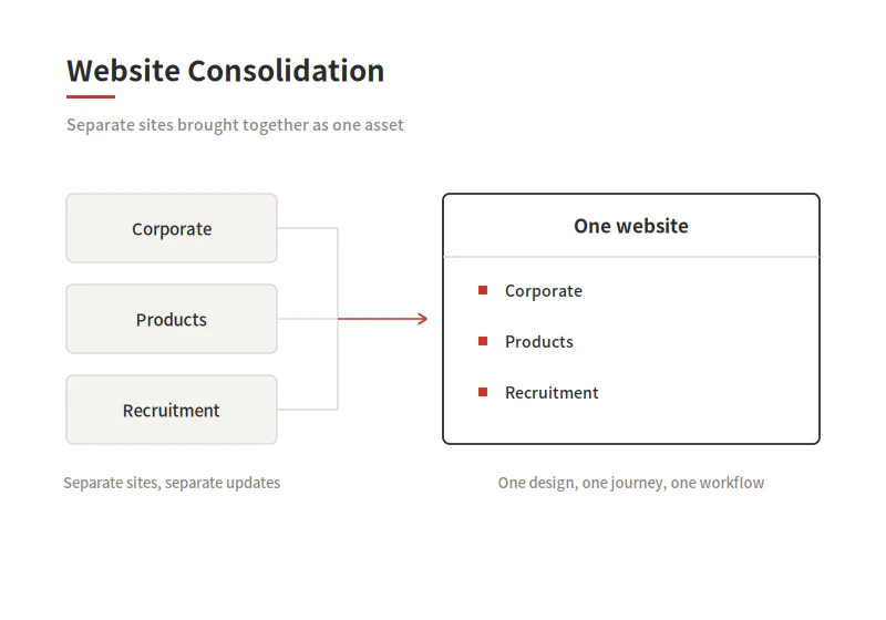 Figure about Website Consolidation