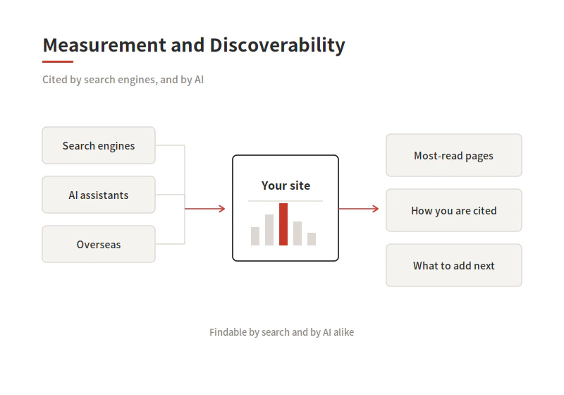 Figure about Measurement and Discoverability