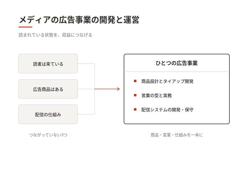 メディアの広告事業の開発と運営 の図