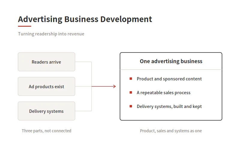 Figure about Advertising Business Development