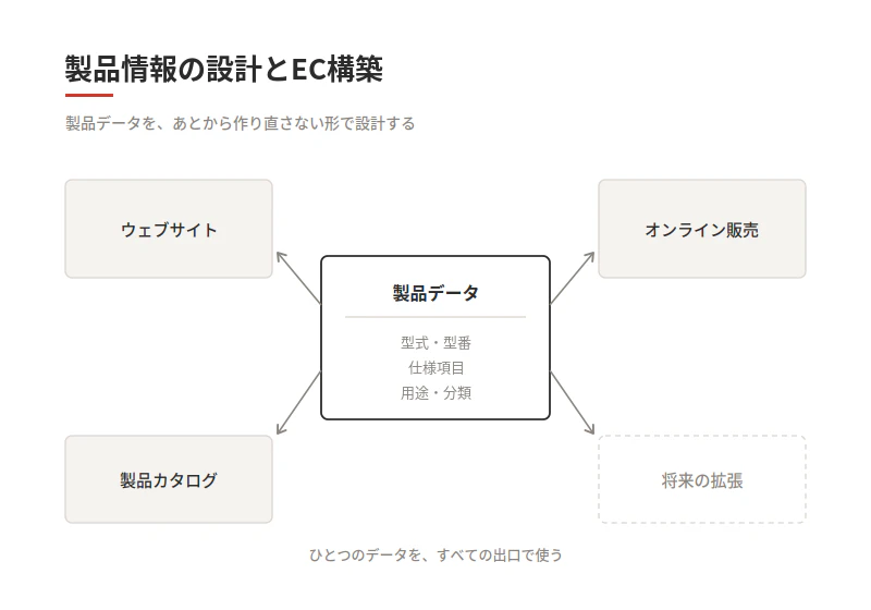 製品情報の設計とEC構築 の図