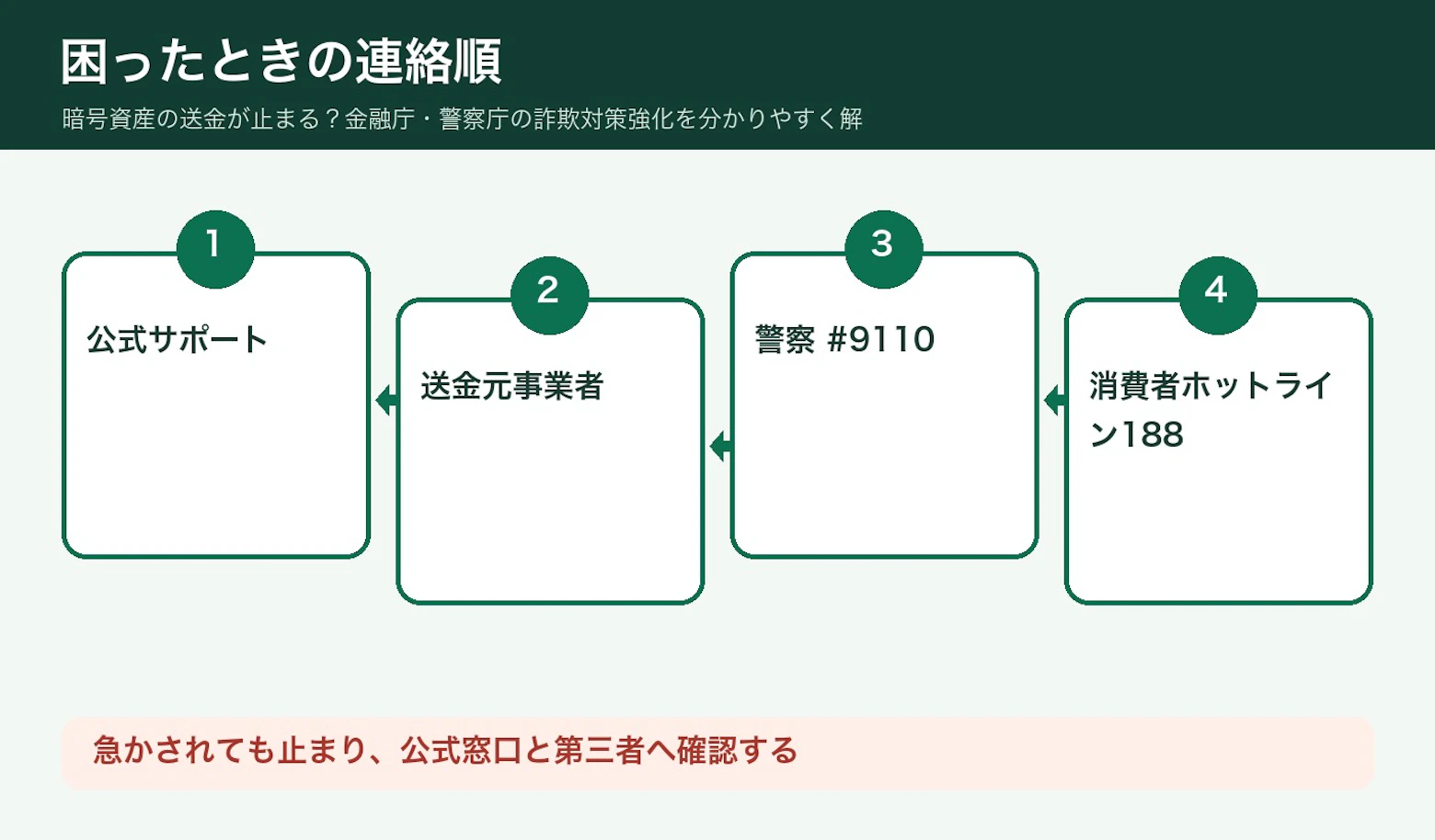 送金が止まったときの確認手順の図解