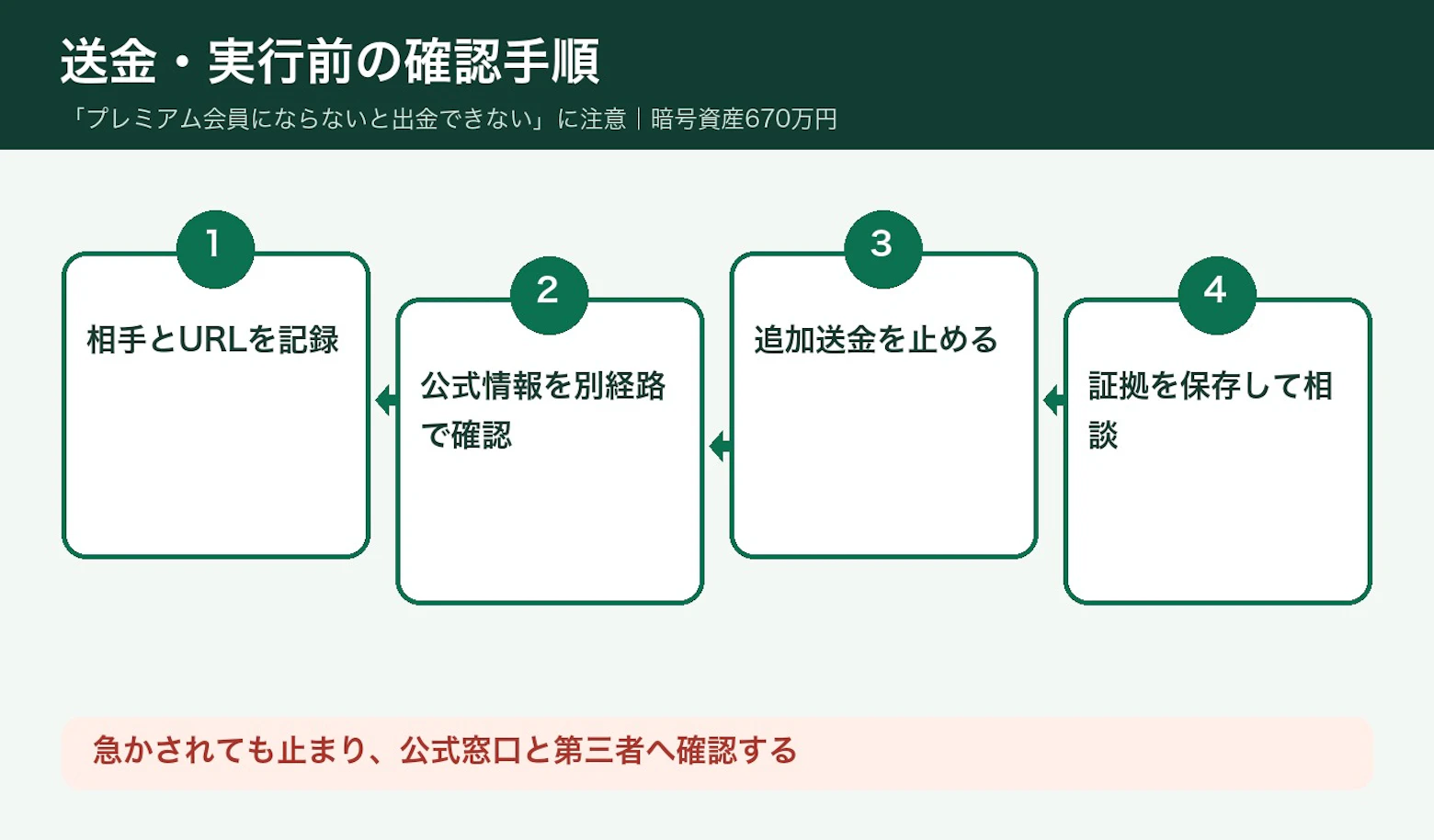恋愛感情と投資判断が結び付けられるの図解