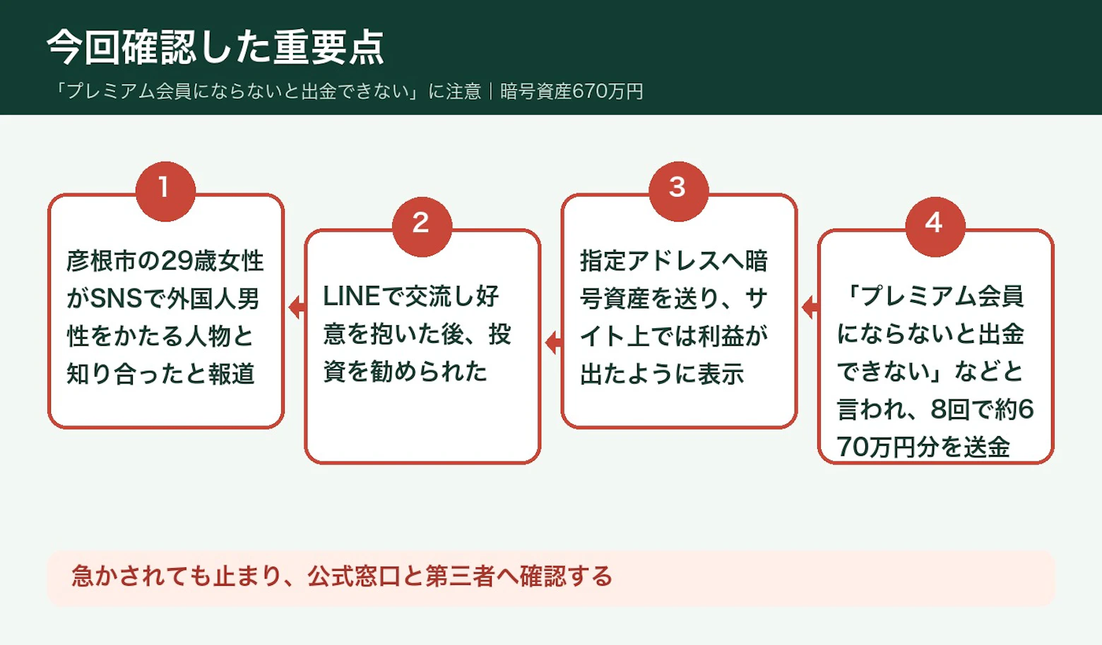 結論：「会員になれば出金できる」は追送金を止める合図の図解