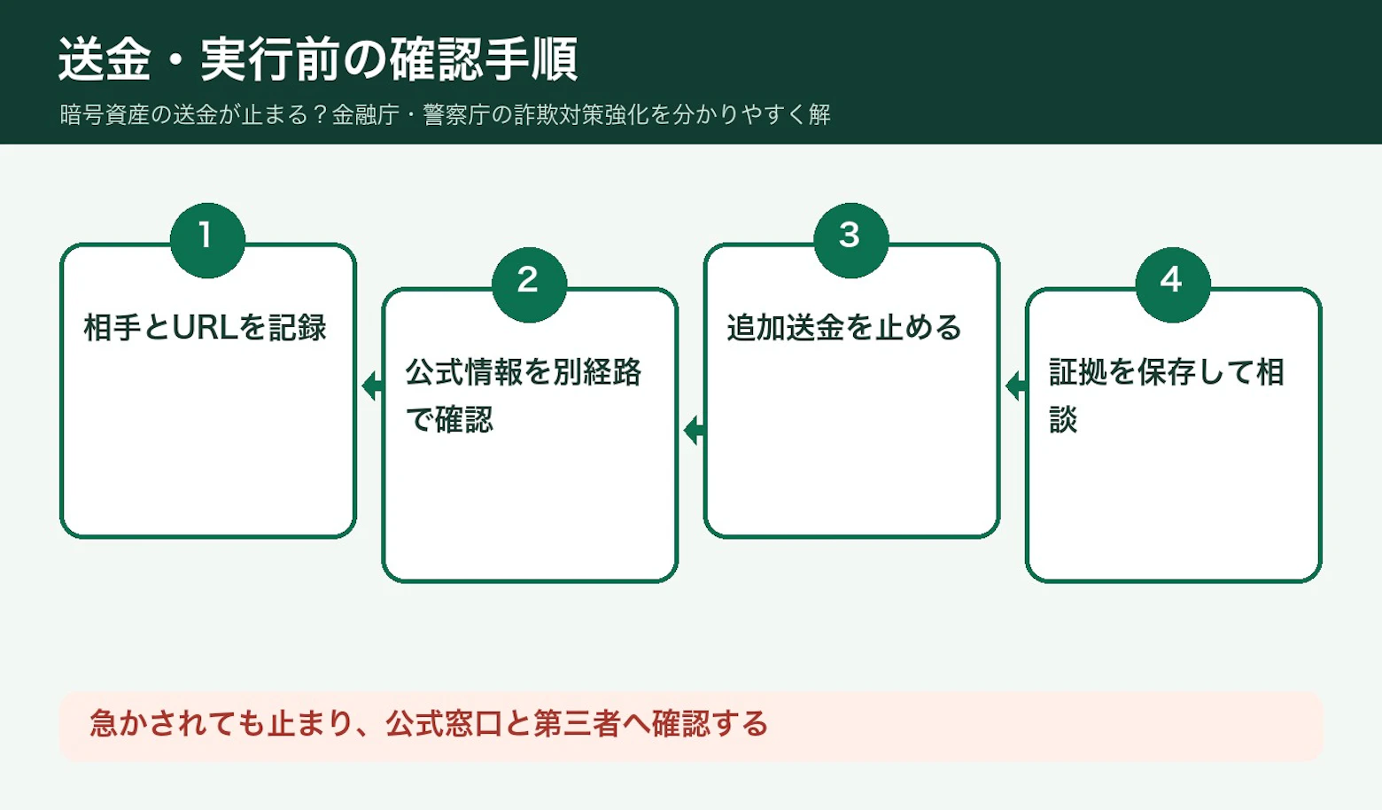 一定期間の出庫制限とはの図解