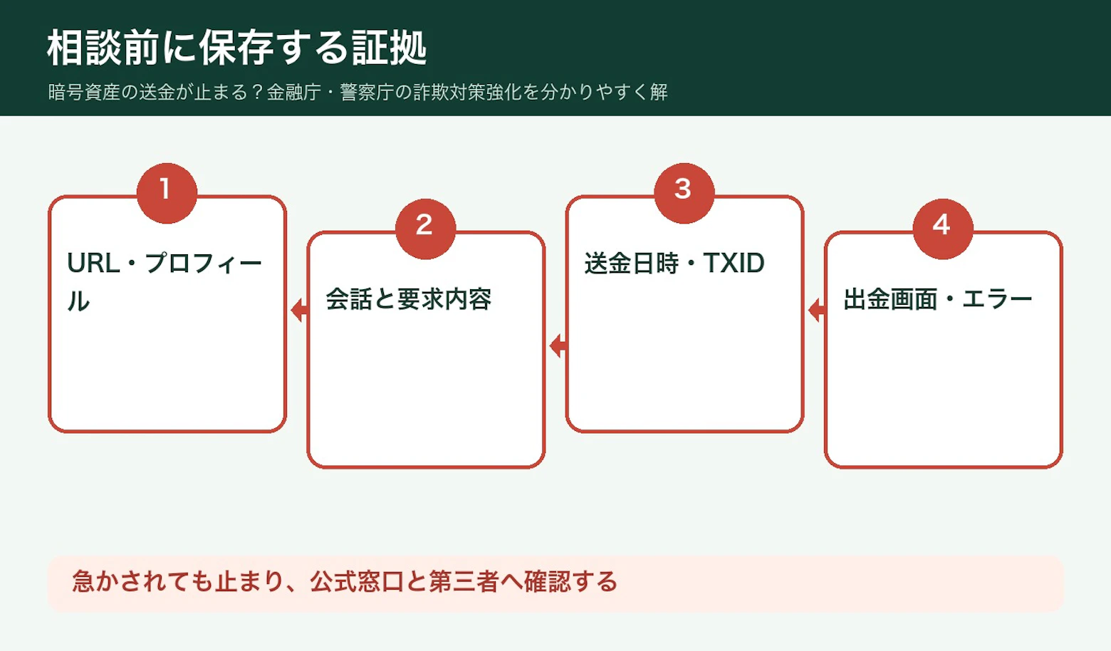 名義一致確認で気をつけることの図解