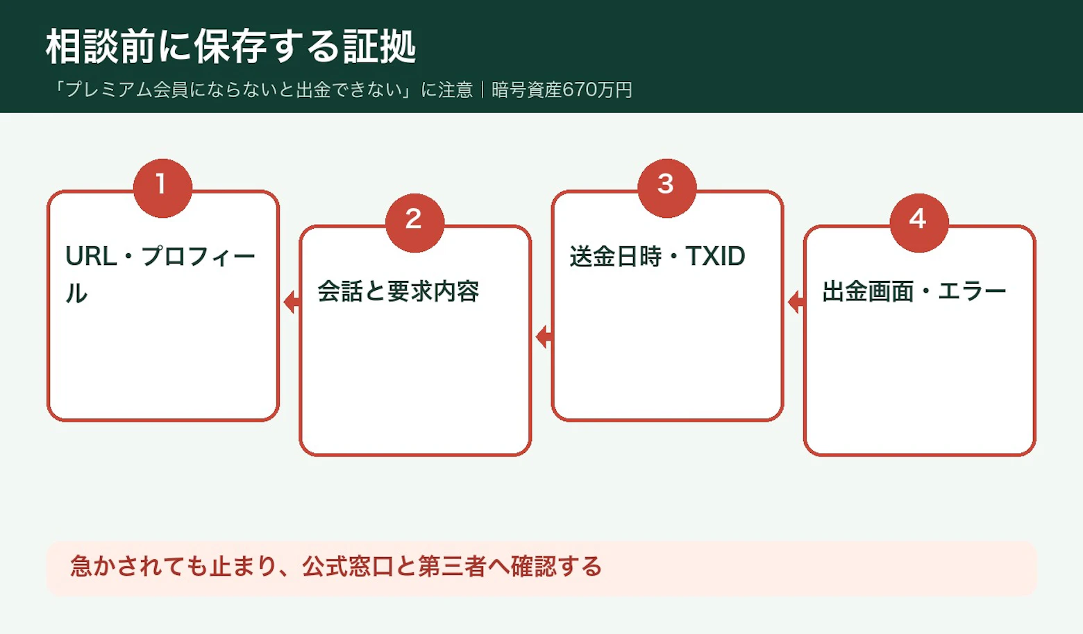 送金前に家族へ共有する項目の図解