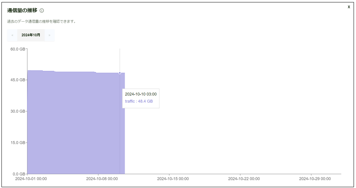 月ごとのデータ通信量の推移を確認できます。