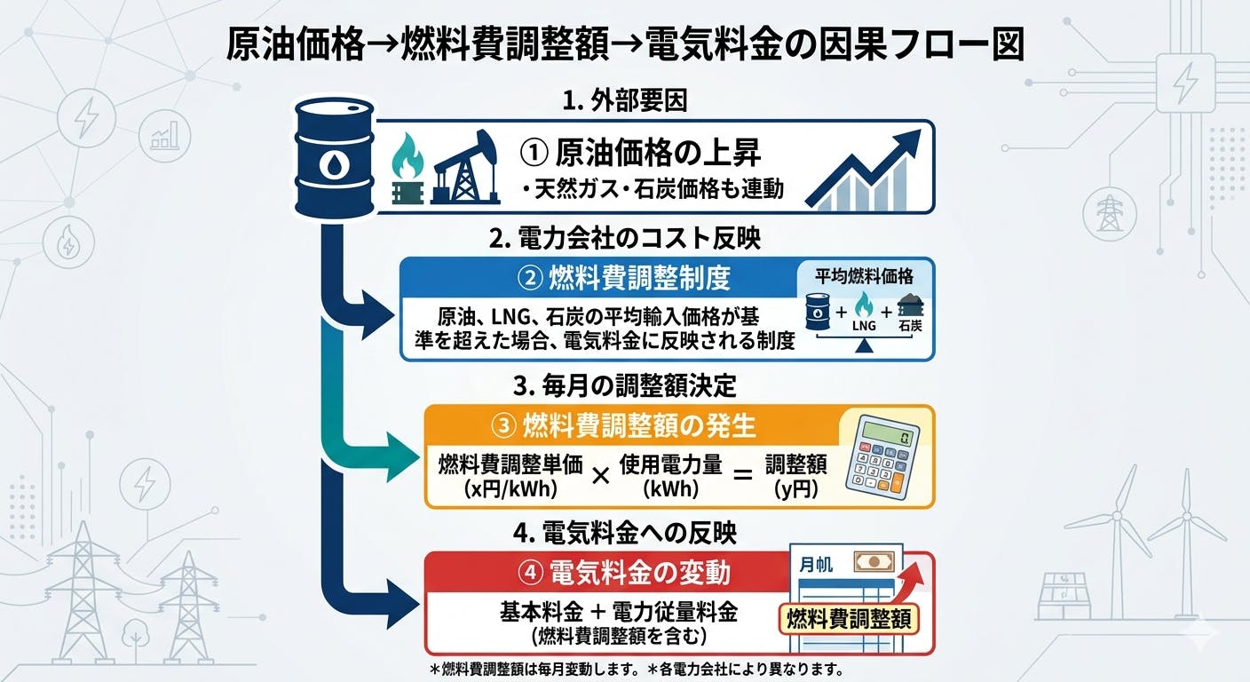 原油価格→燃料費調整額→電気料金の因果フロー図